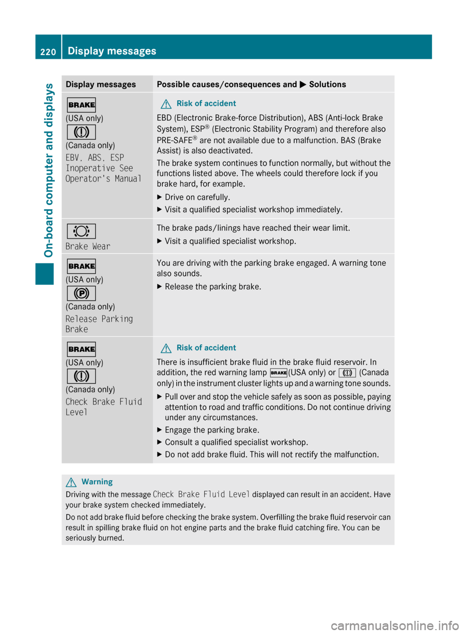 MERCEDES-BENZ R-Class 2011 W251 User Guide Display messagesPossible causes/consequences and M Solutions$
(USA only)
J
(Canada only)
EBV, ABS, ESP 
Inoperative See 
Operators ManualGRisk of accident
EBD (Electronic Brake-force Distribution), A