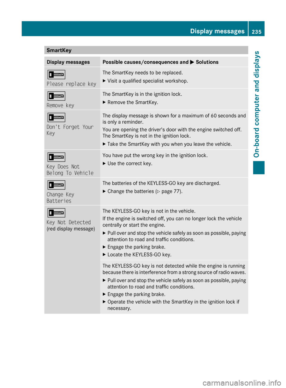 MERCEDES-BENZ R-Class 2011 W251 Owners Manual SmartKeyDisplay messagesPossible causes/consequences and M Solutions+
Please replace keyThe SmartKey needs to be replaced. XVisit a qualified specialist workshop.+
Remove keyThe SmartKey is in the ign MERCEDES-BENZ R-Class 2011 W251 Owners Manual SmartKeyDisplay messagesPossible causes/consequences and M Solutions+
Please replace keyThe SmartKey needs to be replaced. XVisit a qualified specialist workshop.+
Remove keyThe SmartKey is in the ign