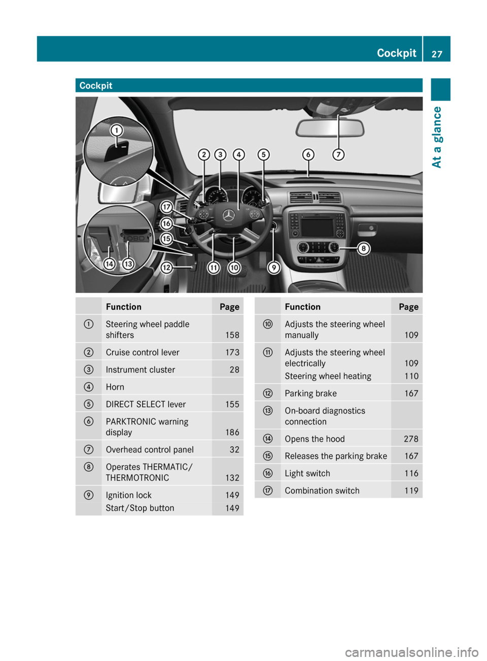 MERCEDES-BENZ R-Class 2011 W251 Owners Manual CockpitFunctionPage:Steering wheel paddle
shifters
158
;Cruise control lever173=Instrument cluster28?HornADIRECT SELECT lever155BPARKTRONIC warning
display
186
COverhead control panel32DOperates THERM