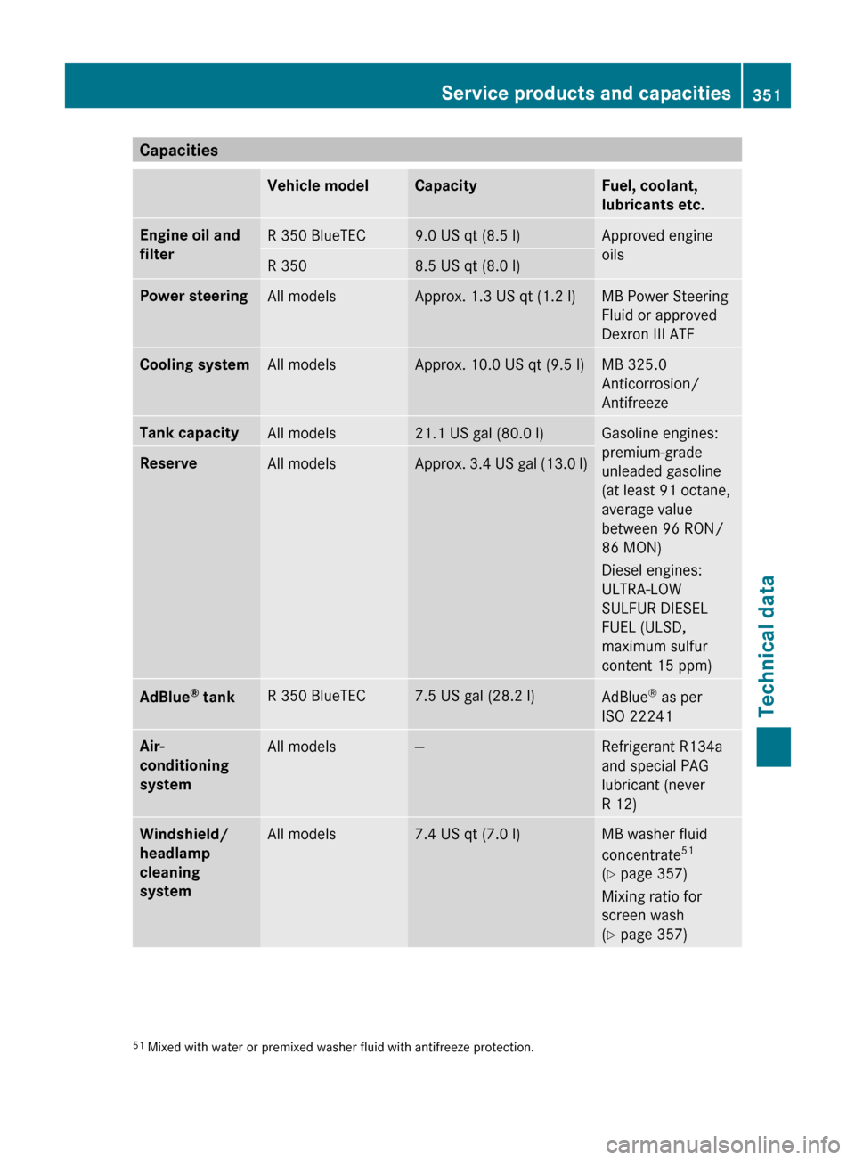 MERCEDES-BENZ R-Class 2011 W251 Owners Manual CapacitiesVehicle modelCapacityFuel, coolant,
lubricants etc.Engine oil and 
filterR 350 BlueTEC9.0 US qt (8.5 l)Approved engine
oilsR 3508.5 US qt (8.0 l)Power steeringAll modelsApprox. 1.3 US qt (1.