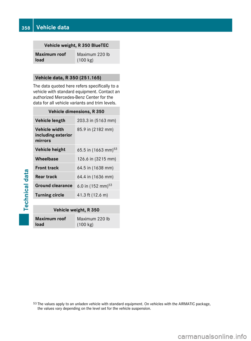 MERCEDES-BENZ R-Class 2011 W251 User Guide Vehicle weight, R 350 BlueTECMaximum roof 
loadMaximum 220 lb
(100 kg)
Vehicle data, R 350 (251.165)
The data quoted here refers specifically to a
vehicle with standard equipment. Contact an
authorize