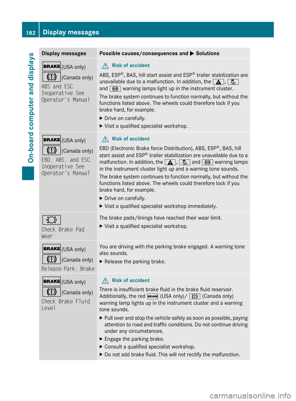 MERCEDES-BENZ GLK-Class 2011 X204 Owners Manual Display messagesPossible causes/consequences and M Solutions$ (USA only)
J (Canada only)
ABS and ESC 
Inoperative See 
Operators ManualGRisk of accident
ABS, ESP ®
, BAS, hill start assist and ESP 