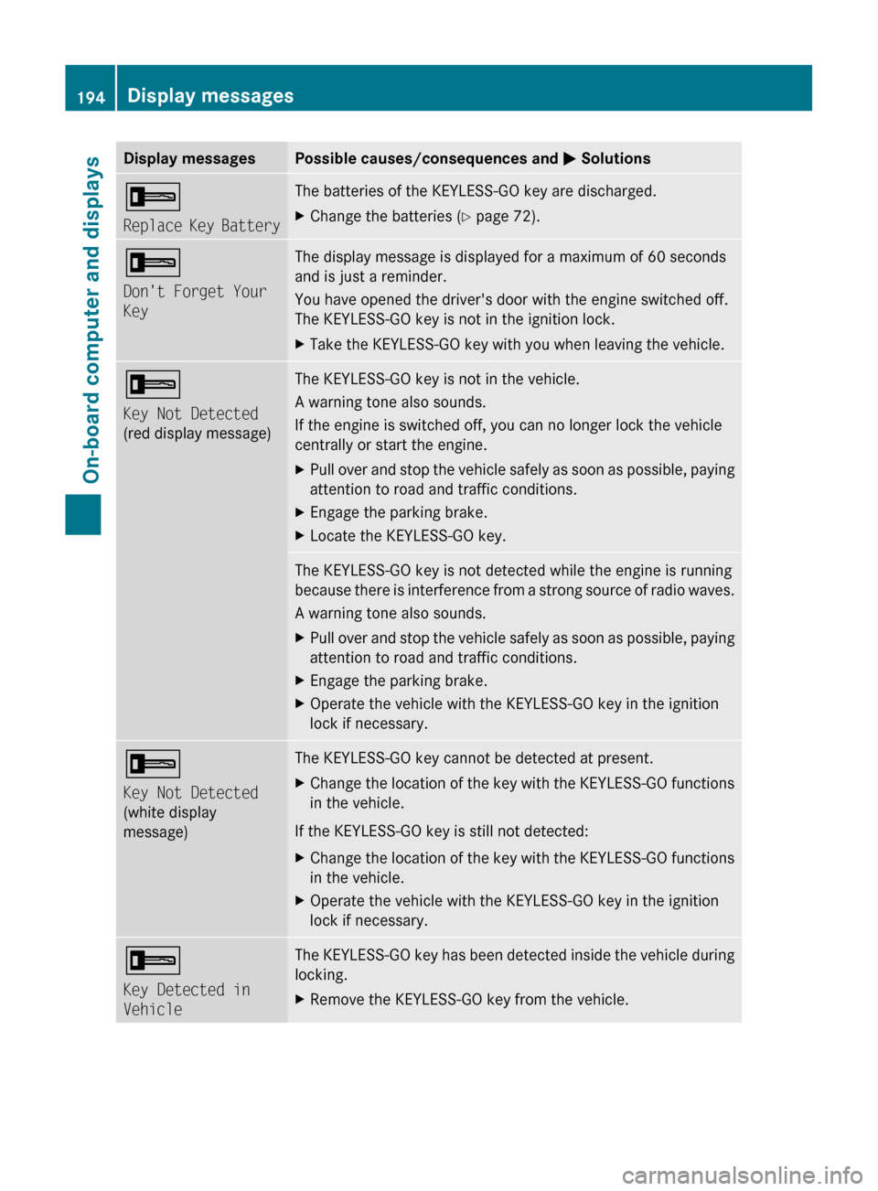 MERCEDES-BENZ GLK-Class 2011 X204 Owners Manual Display messagesPossible causes/consequences and M Solutions+
Replace Key BatteryThe batteries of the KEYLESS-GO key are discharged.XChange the batteries ( Y page 72).+
Dont Forget Your
KeyThe displ MERCEDES-BENZ GLK-Class 2011 X204 Owners Manual Display messagesPossible causes/consequences and M Solutions+
Replace Key BatteryThe batteries of the KEYLESS-GO key are discharged.XChange the batteries ( Y page 72).+
Dont Forget Your
KeyThe displ