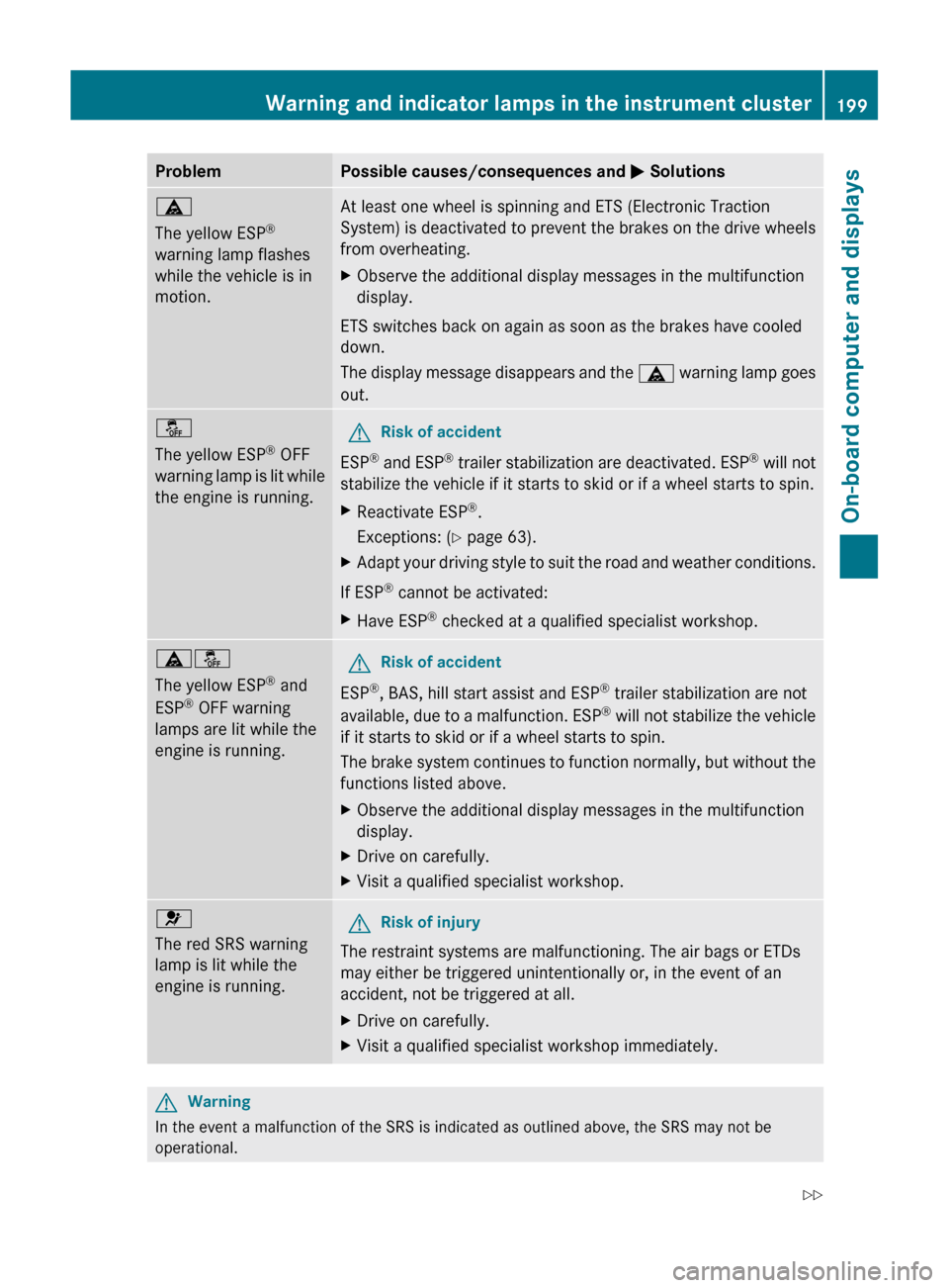 MERCEDES-BENZ GLK-Class 2011 X204 Owners Manual ProblemPossible causes/consequences and M Solutionsä
The yellow ESP ®
warning lamp flashes
while the vehicle is in
motion.At least one wheel is spinning and ETS (Electronic Traction
System) is deact