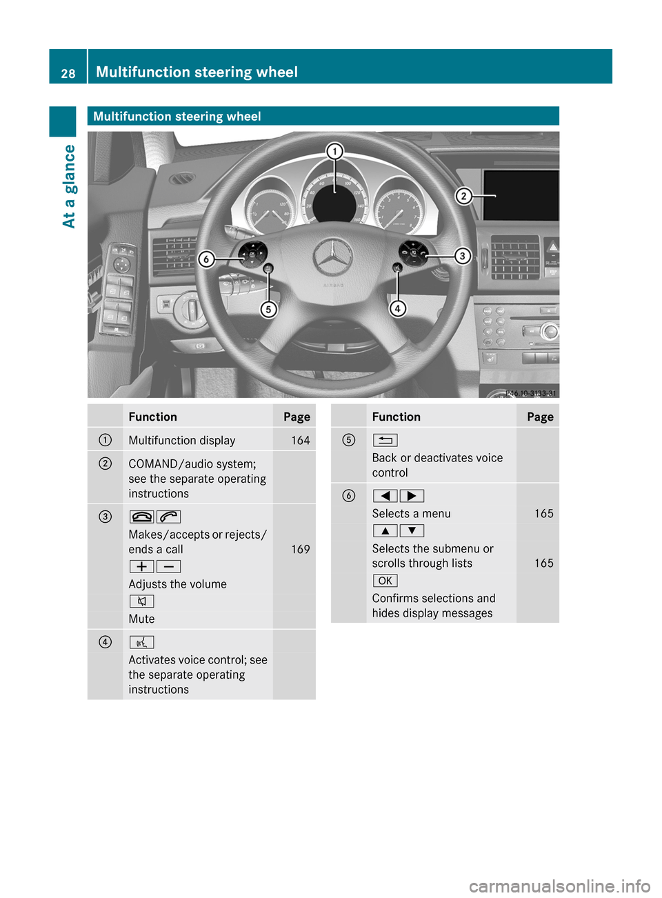 MERCEDES-BENZ GLK-Class 2011 X204 Owners Manual Multifunction steering wheelFunctionPage:Multifunction display164;COMAND/audio system;
see the separate operating
instructions=~6Makes/accepts or rejects/
ends a call
169
WXAdjusts the volume8Mute??Ac