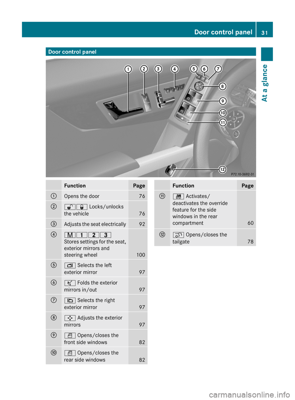 MERCEDES-BENZ GLK-Class 2011 X204 Owners Manual Door control panelFunctionPage:Opens the door76;%& Locks/unlocks
the vehicle76
=Adjusts the seat electrically92?r45=
Stores settings for the seat,
exterior mirrors and
steering wheel100
AZ Selects the