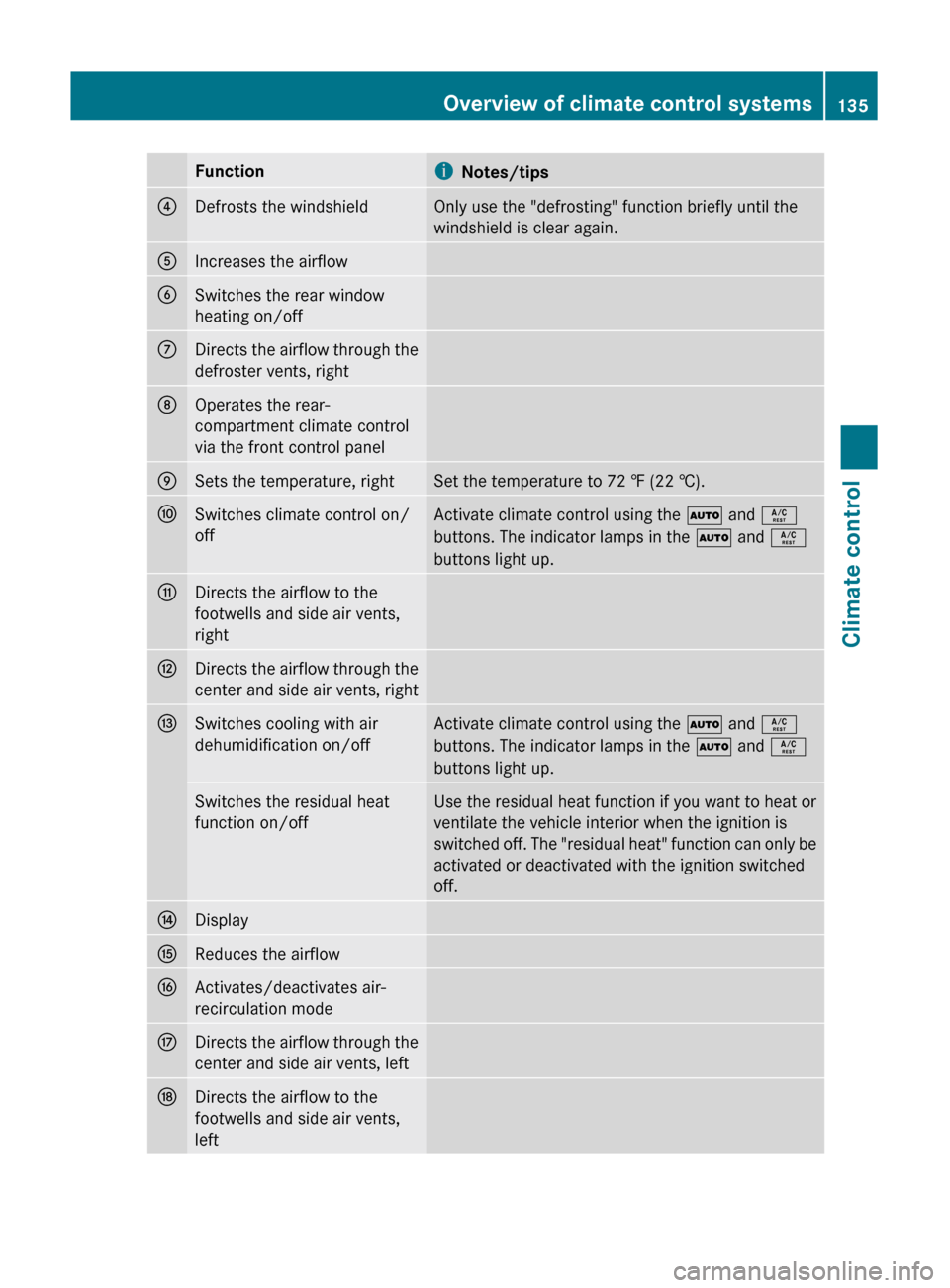 MERCEDES-BENZ GL350 BlueTEC 2011 X164 Owners Manual FunctioniNotes/tips?Defrosts the windshieldOnly use the "defrosting" function briefly until the
windshield is clear again.AIncreases the airflowBSwitches the rear window
heating on/offCDirects the air MERCEDES-BENZ GL350 BlueTEC 2011 X164 Owners Manual FunctioniNotes/tips?Defrosts the windshieldOnly use the "defrosting" function briefly until the
windshield is clear again.AIncreases the airflowBSwitches the rear window
heating on/offCDirects the air