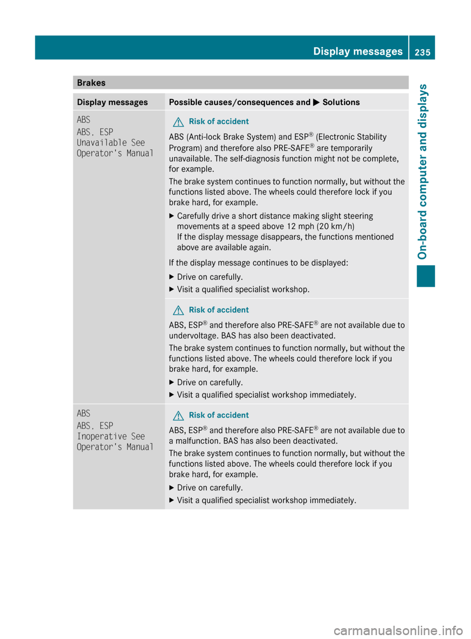 MERCEDES-BENZ GL350 BlueTEC 2011 X164 Owners Manual BrakesDisplay messagesPossible causes/consequences and M SolutionsABS
ABS, ESP 
Unavailable See 
Operators ManualGRisk of accident
ABS (Anti-lock Brake System) and ESP ®
 (Electronic Stability
Progr