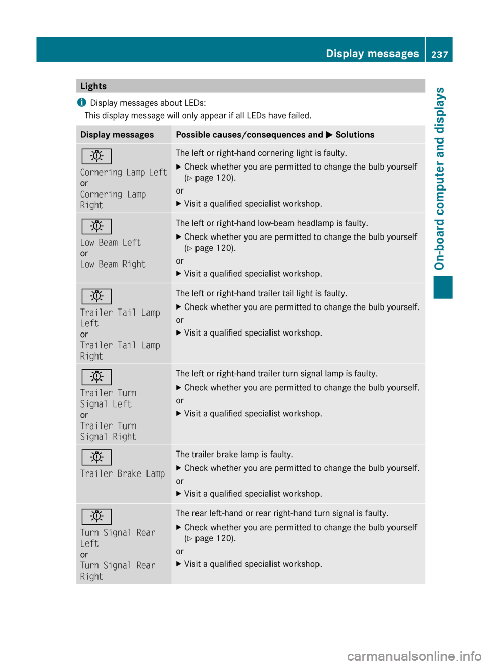 MERCEDES-BENZ GL350 BlueTEC 2011 X164 Owners Manual Lights
i Display messages about LEDs:
This display message will only appear if all LEDs have failed.Display messagesPossible causes/consequences and  M Solutionsb
Cornering Lamp Left
or
Cornering Lamp