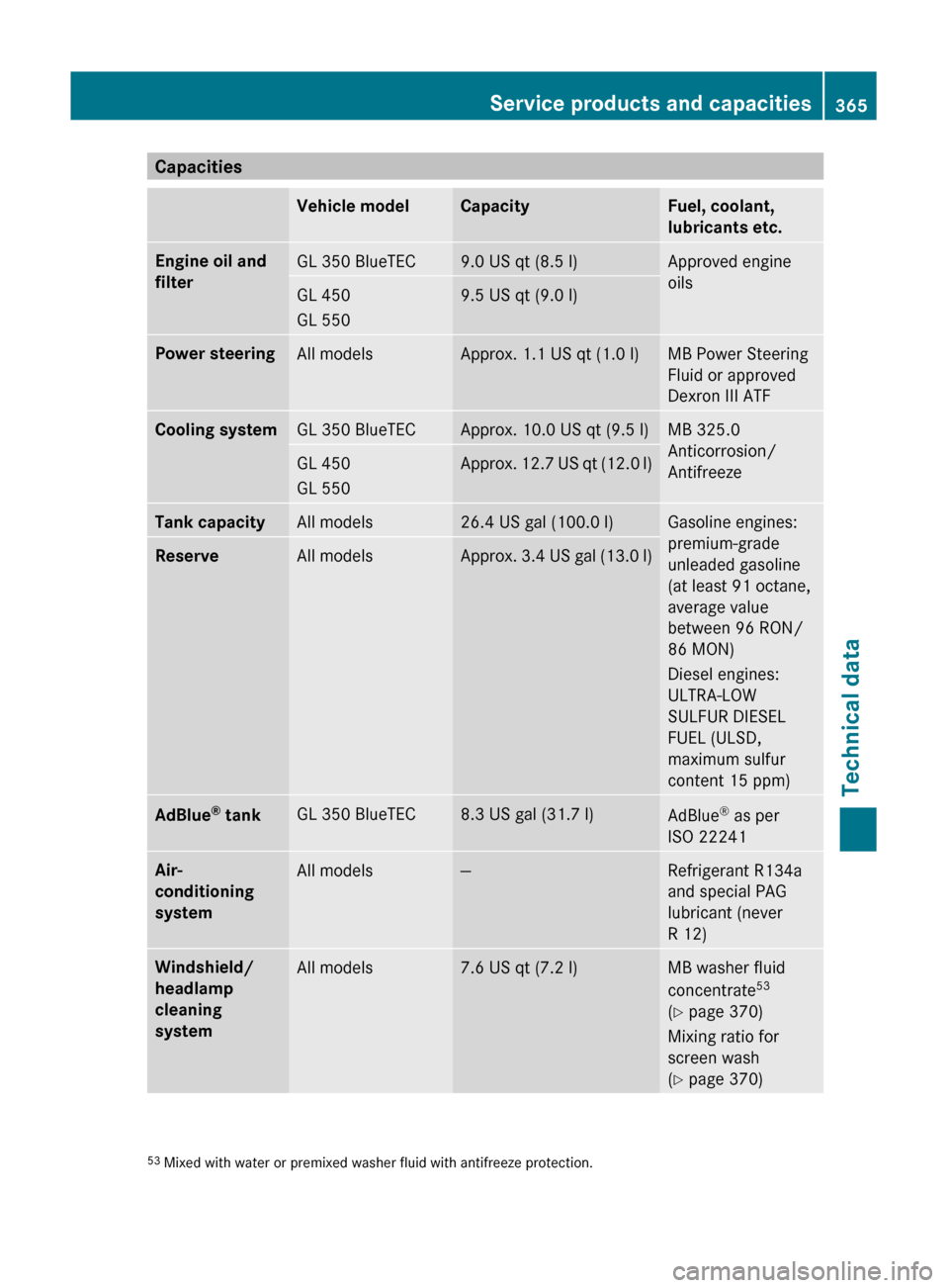 MERCEDES-BENZ GL350 BlueTEC 2011 X164 Owners Manual CapacitiesVehicle modelCapacityFuel, coolant,
lubricants etc.Engine oil and 
filterGL 350 BlueTEC9.0 US qt (8.5 l)Approved engine
oilsGL 450
GL 5509.5 US qt (9.0 l)Power steeringAll modelsApprox. 1.1 