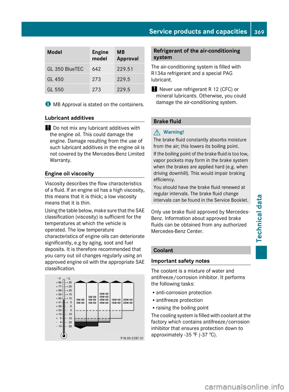 MERCEDES-BENZ GL350 BlueTEC 2011 X164 Owners Manual ModelEngine
modelMB
ApprovalGL 350 BlueTEC642229.51GL 450273229.5GL 550273229.5
i MB Approval is stated on the containers.
Lubricant additives
! Do not mix any lubricant additives with
the engine oil MERCEDES-BENZ GL350 BlueTEC 2011 X164 Owners Manual ModelEngine
modelMB
ApprovalGL 350 BlueTEC642229.51GL 450273229.5GL 550273229.5
i MB Approval is stated on the containers.
Lubricant additives
! Do not mix any lubricant additives with
the engine oil
