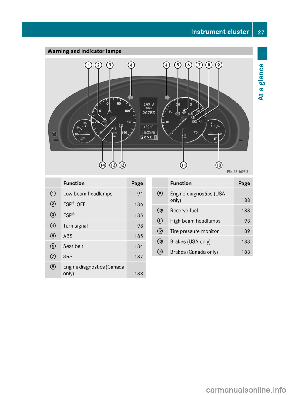 MERCEDES-BENZ G550 2011 W463 User Guide Warning and indicator lampsFunctionPage:Low-beam headlamps91;ESP®
 OFF186=ESP ®185?Turn signal93AABS185BSeat belt184CSRS187DEngine diagnostics (Canada
only)
188
FunctionPageEEngine diagnostics (USA
