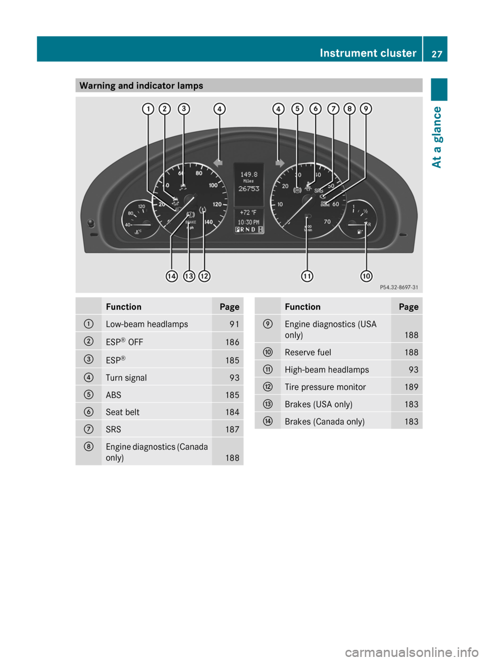 MERCEDES-BENZ G550 2011 W463 Owners Manual Warning and indicator lampsFunctionPage:Low-beam headlamps91;ESP®
 OFF186=ESP ®185?Turn signal93AABS185BSeat belt184CSRS187DEngine diagnostics (Canada
only)
188
FunctionPageEEngine diagnostics (USA
