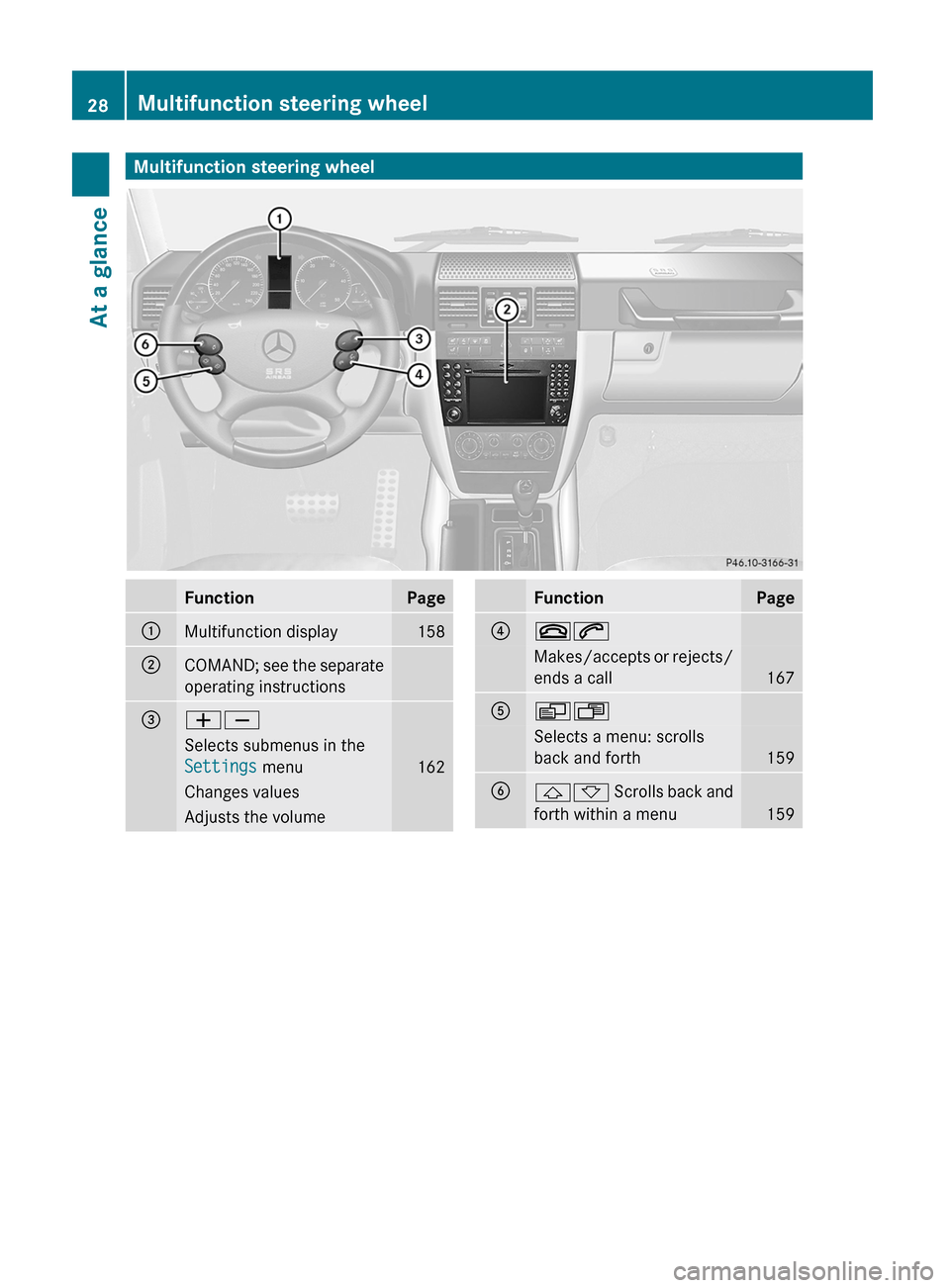 MERCEDES-BENZ G550 2011 W463 Owners Manual Multifunction steering wheelFunctionPage:Multifunction display158;COMAND; see the separate
operating instructions=WXSelects submenus in the
Settings menu
162
Changes valuesAdjusts the volumeFunctionP MERCEDES-BENZ G550 2011 W463 Owners Manual Multifunction steering wheelFunctionPage:Multifunction display158;COMAND; see the separate
operating instructions=WXSelects submenus in the
Settings menu
162
Changes valuesAdjusts the volumeFunctionP