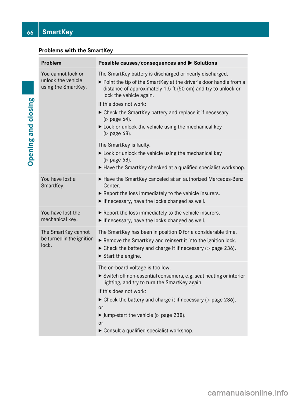 MERCEDES-BENZ G55AMG 2011 W463 Repair Manual Problems with the SmartKeyProblemPossible causes/consequences and M SolutionsYou cannot lock or
unlock the vehicle
using the SmartKey.The SmartKey battery is discharged or nearly discharged.XPoint the MERCEDES-BENZ G55AMG 2011 W463 Repair Manual Problems with the SmartKeyProblemPossible causes/consequences and M SolutionsYou cannot lock or
unlock the vehicle
using the SmartKey.The SmartKey battery is discharged or nearly discharged.XPoint the