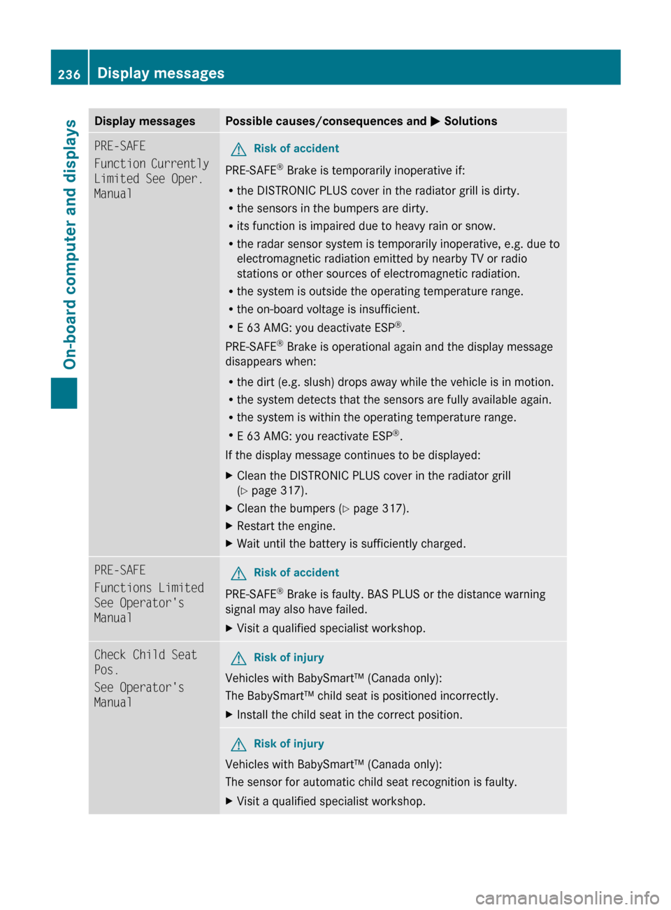 MERCEDES-BENZ E300 BLUETEC 2011 W212 Owners Manual Display messagesPossible causes/consequences and M SolutionsPRE-SAFE
Function Currently 
Limited See Oper. 
ManualGRisk of accident
PRE-SAFE ®
 Brake is temporarily inoperative if: 
R the DISTRONIC P