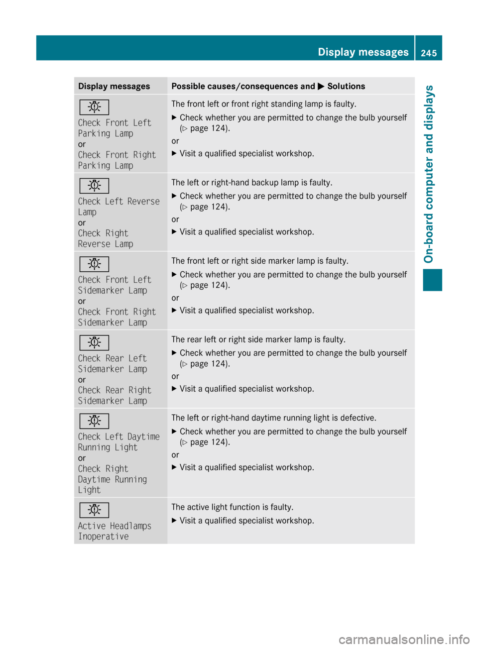 MERCEDES-BENZ E300 BLUETEC 2011 W212 Owners Manual Display messagesPossible causes/consequences and M Solutionsb
Check Front Left 
Parking Lamp
or
Check Front Right 
Parking LampThe front left or front right standing lamp is faulty. XCheck whether you