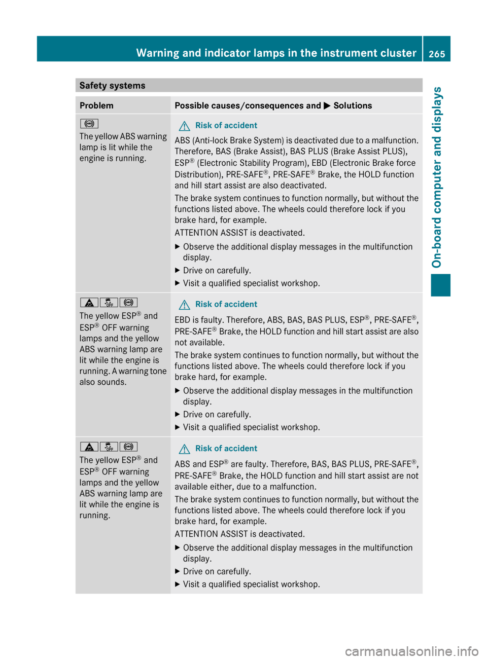 MERCEDES-BENZ E350 4MATIC 2011 W212 Owners Guide Safety systemsProblemPossible causes/consequences and M Solutions!
The yellow ABS warning
lamp is lit while the
engine is running. GRisk of accident
ABS (Anti-lock Brake System) is deactivated due to 