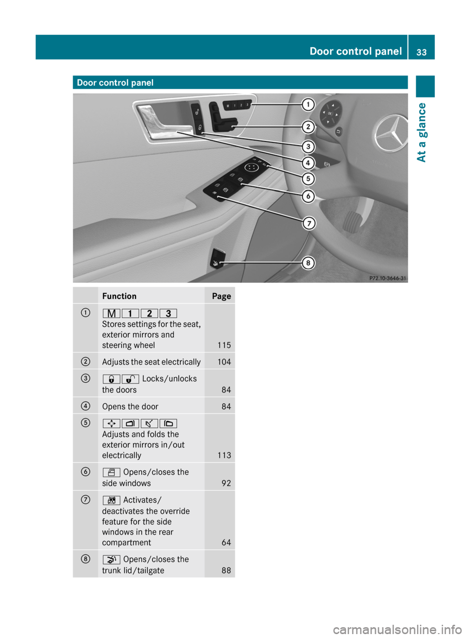 MERCEDES-BENZ E350 4MATIC 2011 W212 Owners Manual Door control panelFunctionPage:r45=
Stores settings for the seat,
exterior mirrors and
steering wheel115
;Adjusts the seat electrically104=&% Locks/unlocks
the doors84
?Opens the door84A7Zª\
Adjusts 