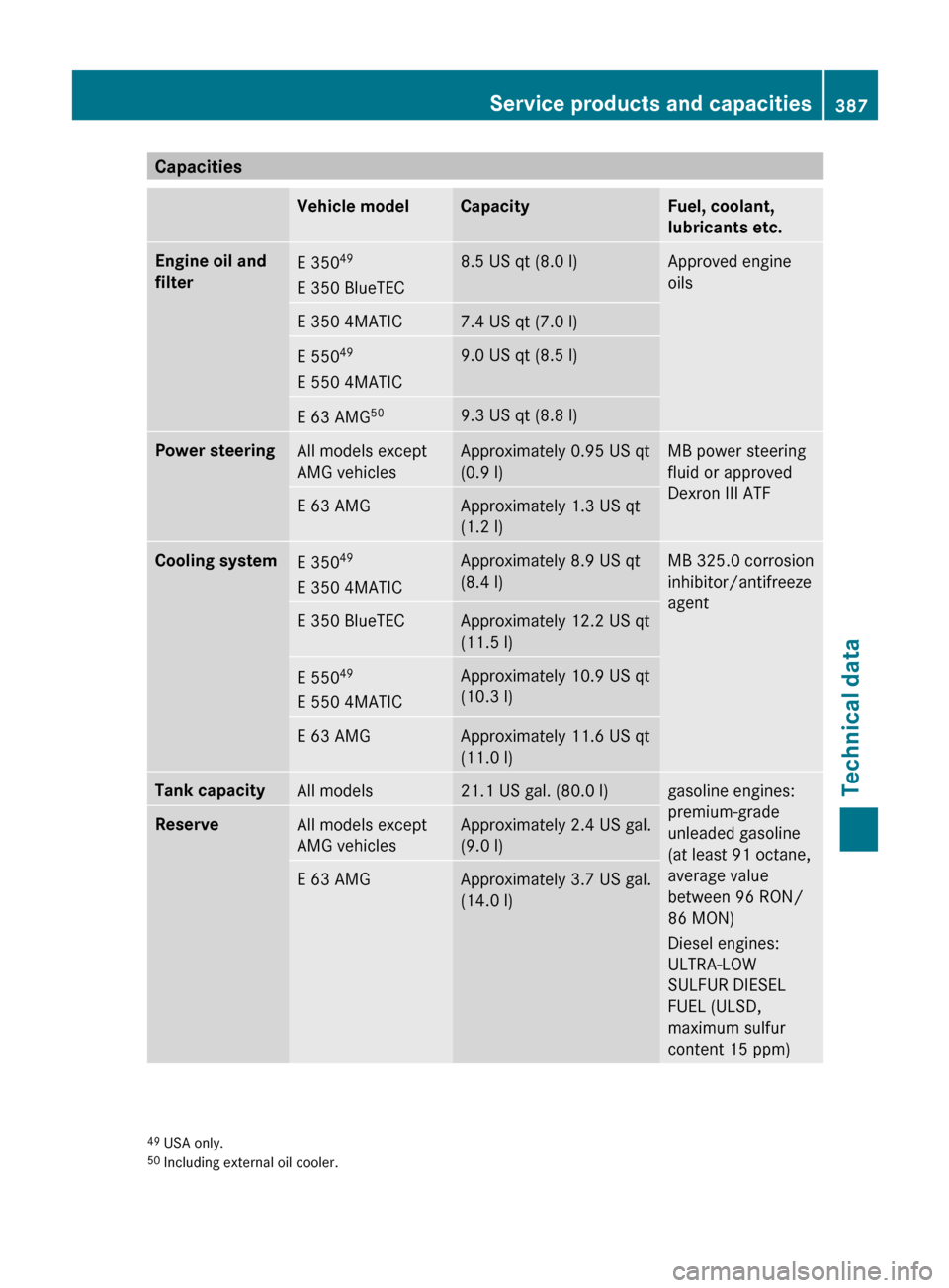 MERCEDES-BENZ E350 4MATIC 2011 W212 User Guide CapacitiesVehicle modelCapacityFuel, coolant,
lubricants etc.Engine oil and 
filterE 350 49
E 350 BlueTEC8.5 US qt (8.0 l)Approved engine
oilsE 350 4MATIC7.4 US qt (7.0 l)E 550 49
E 550 4MATIC9.0 US q