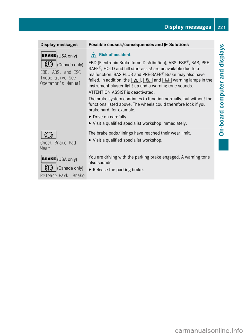 MERCEDES-BENZ E-Class COUPE 2011 C207 Owners Manual Display messagesPossible causes/consequences and M Solutions$ (USA only)
J (Canada only)
EBD, ABS, and ESC 
Inoperative See 
Operators ManualGRisk of accident
EBD (Electronic Brake force Distribution