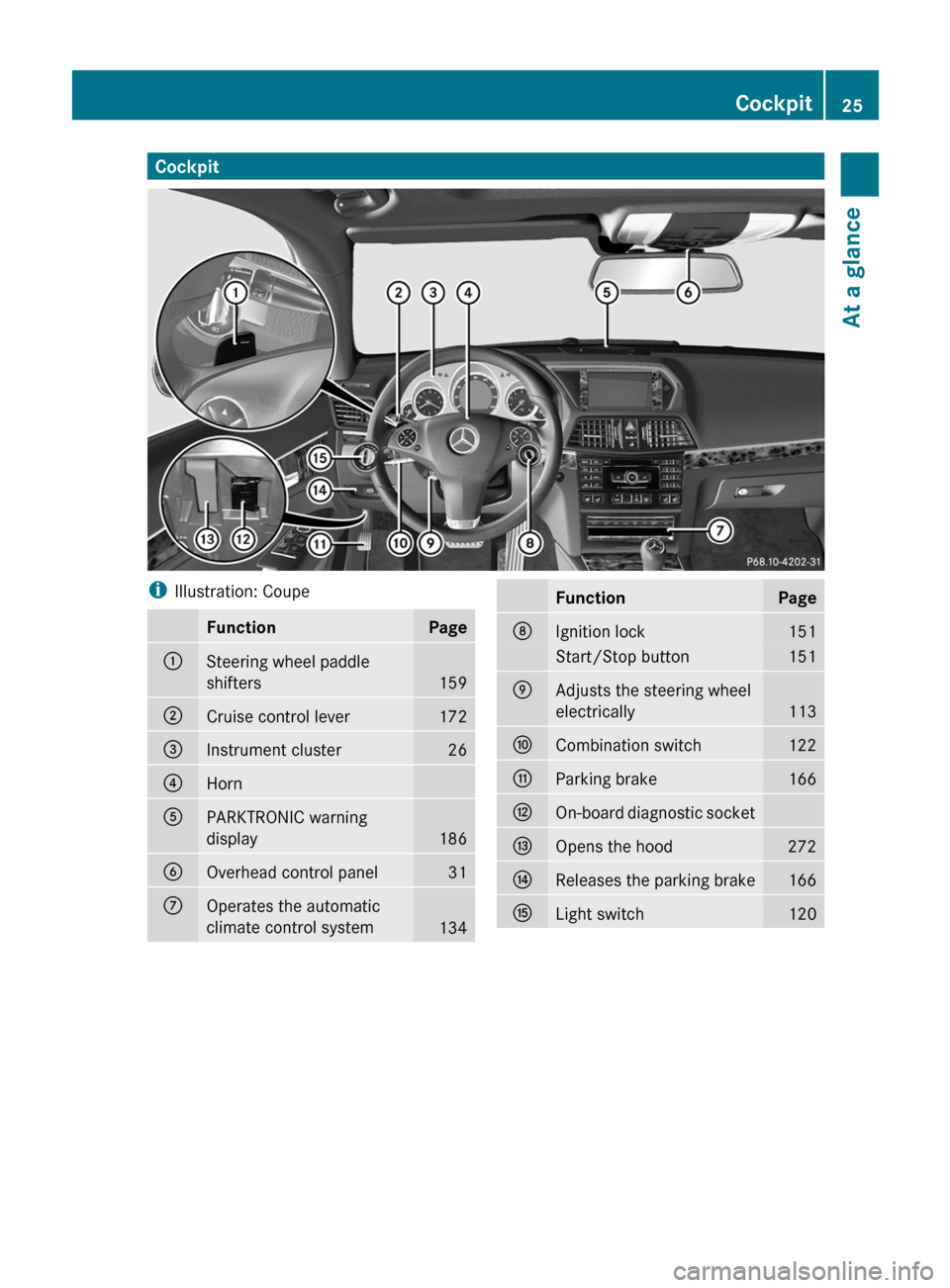 MERCEDES-BENZ E-Class COUPE 2011 C207 Owners Guide CockpitiIllustration: CoupeFunctionPage:Steering wheel paddle
shifters
159
;Cruise control lever172=Instrument cluster26?HornAPARKTRONIC warning
display
186
BOverhead control panel31COperates the auto