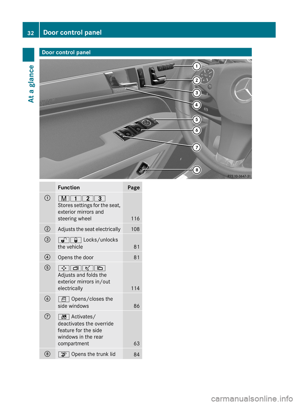 MERCEDES-BENZ E-Class COUPE 2011 C207 Owners Guide Door control panelFunctionPage:r45=
Stores settings for the seat,
exterior mirrors and
steering wheel116
;Adjusts the seat electrically108=%& Locks/unlocks
the vehicle81
?Opens the door81A7Zª\
Adjust