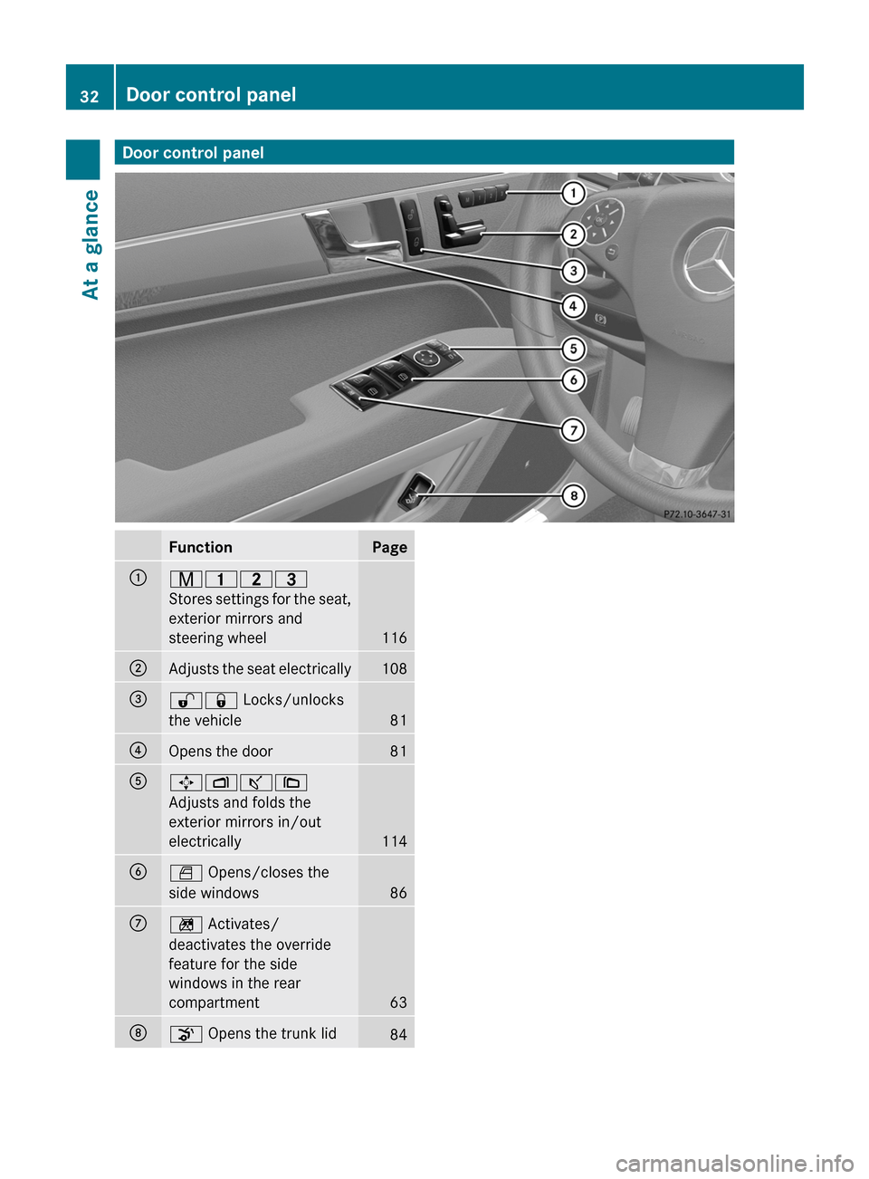 MERCEDES-BENZ E-Class COUPE 2011 C207 Owners Guide Door control panelFunctionPage:r45=
Stores settings for the seat,
exterior mirrors and
steering wheel116
;Adjusts the seat electrically108=%& Locks/unlocks
the vehicle81
?Opens the door81A7Zª\
Adjust MERCEDES-BENZ E-Class COUPE 2011 C207 Owners Guide Door control panelFunctionPage:r45=
Stores settings for the seat,
exterior mirrors and
steering wheel116
;Adjusts the seat electrically108=%& Locks/unlocks
the vehicle81
?Opens the door81A7Zª\
Adjust