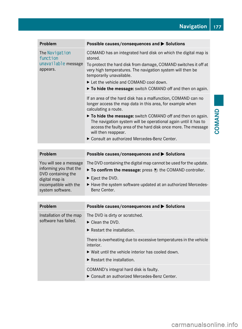 MERCEDES-BENZ CL-Class 2011 C216 Owners Manual ProblemPossible causes/consequences and M SolutionsThe  Navigation 
function 
unavailable  message
appears.COMAND has an integrated hard disk on which the digital map is
stored.
To protect the hard di