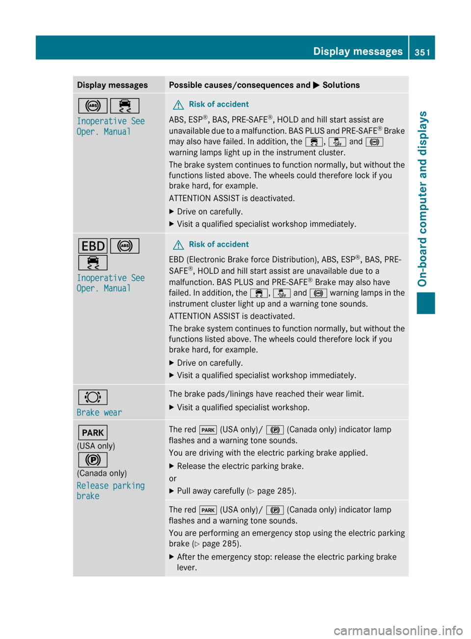 MERCEDES-BENZ CL-Class 2011 C216 Owners Manual Display messagesPossible causes/consequences and M Solutions!÷
Inoperative See 
Oper. ManualGRisk of accident
ABS, ESP ®
, BAS, PRE-SAFE ®
, HOLD and hill start assist are
unavailable due to a malf