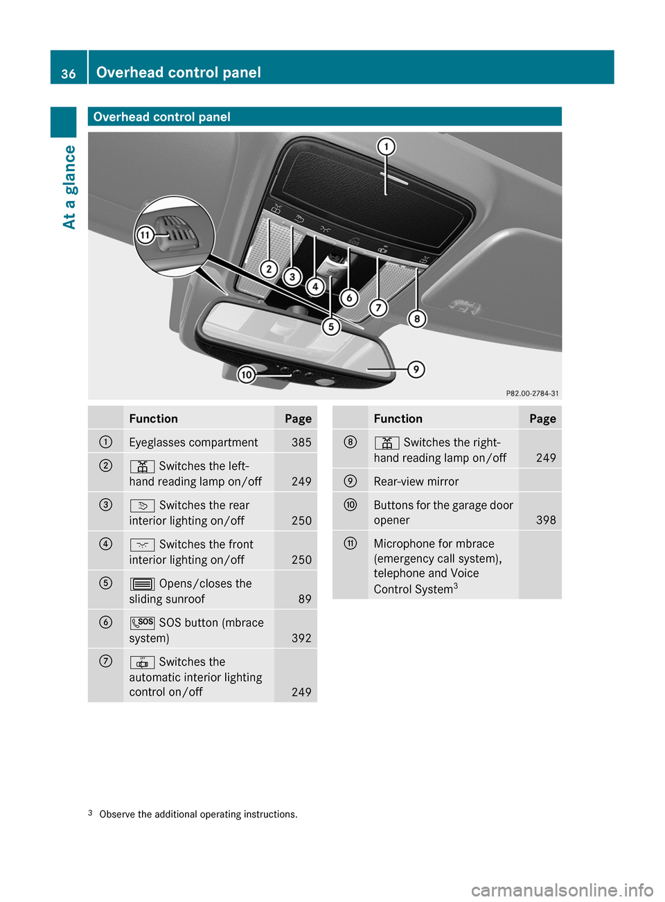 MERCEDES-BENZ CL-Class 2011 C216 Owners Manual Overhead control panelFunctionPage:Eyeglasses compartment385;p Switches the left-
hand reading lamp on/off249
=v Switches the rear
interior lighting on/off250
?c Switches the front
interior lighting o