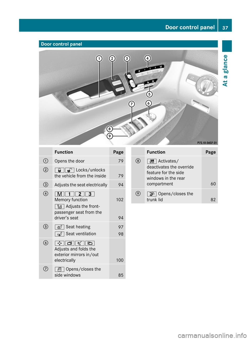 MERCEDES-BENZ CL-Class 2011 C216 Owners Guide Door control panelFunctionPage:Opens the door79;&% Locks/unlocks
the vehicle from the inside
79
=Adjusts the seat electrically94?r 45=
Memory function
102
w  Adjusts the front-
passenger seat from the