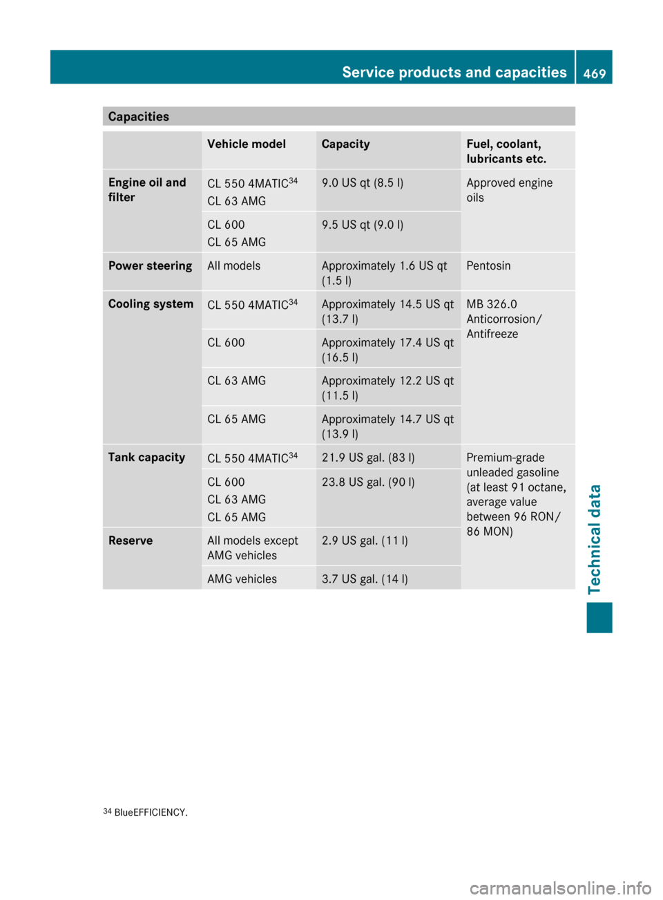 MERCEDES-BENZ CL-Class 2011 C216 Owners Manual CapacitiesVehicle modelCapacityFuel, coolant,
lubricants etc.Engine oil and 
filterCL 550 4MATIC 34
CL 63 AMG9.0 US qt (8.5 l)Approved engine
oilsCL 600
CL 65 AMG9.5 US qt (9.0 l)Power steeringAll mod
