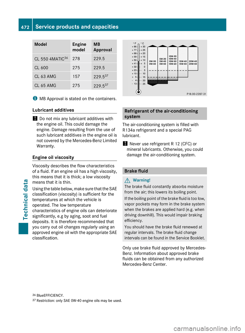 MERCEDES-BENZ CL-Class 2011 C216 Owners Manual ModelEngine
modelMB
ApprovalCL 550 4MATIC 36278229.5CL 600275229.5CL 63 AMG157229.537CL 65 AMG275229.537
i
MB Approval is stated on the containers.
Lubricant additives
!  Do not mix any lubricant addi