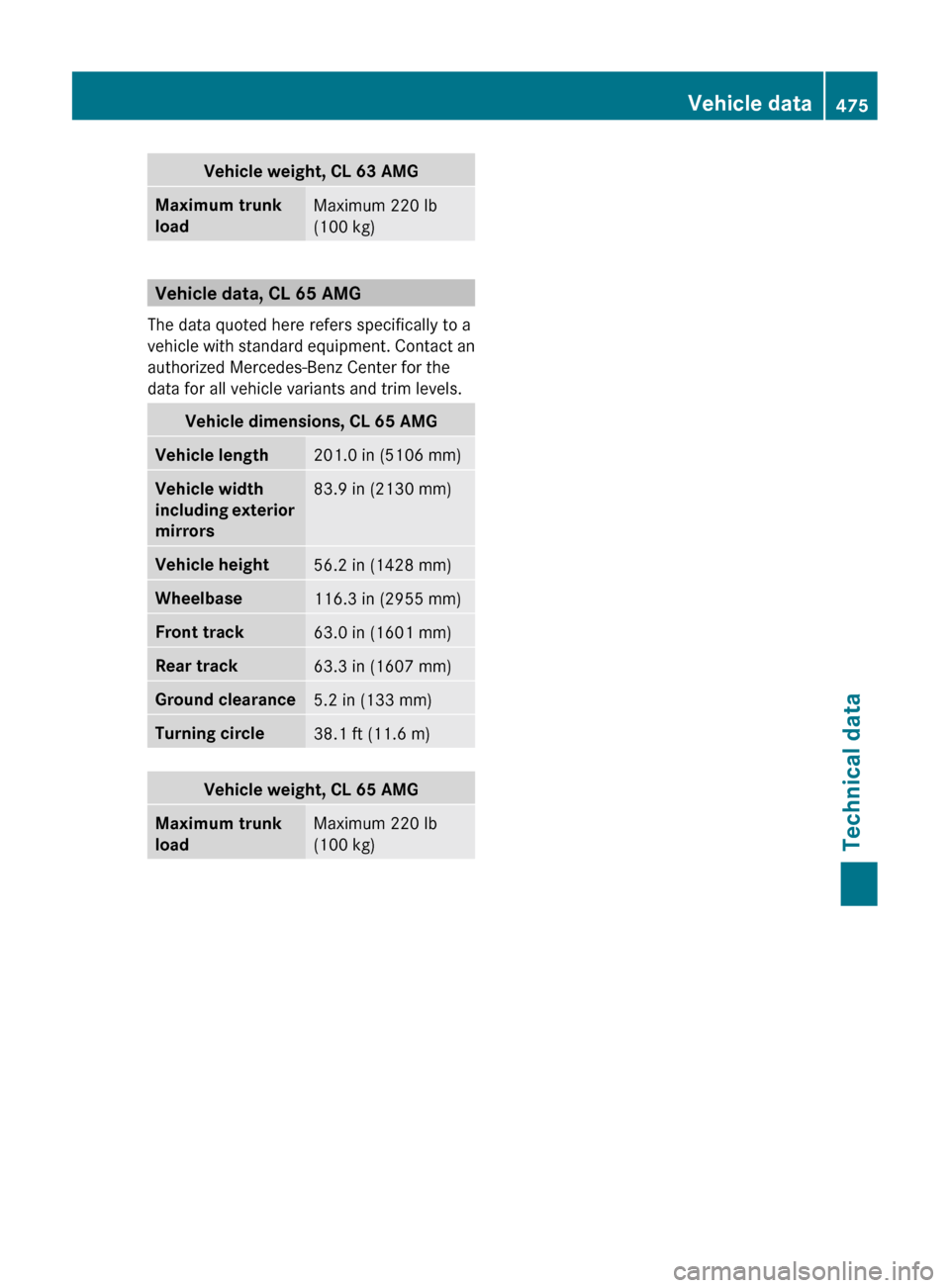 MERCEDES-BENZ CL-Class 2011 C216 User Guide Vehicle weight, CL 63 AMGMaximum trunk
loadMaximum 220 lb
(100 kg)
Vehicle data, CL 65 AMG
The data quoted here refers specifically to a
vehicle with standard equipment. Contact an
authorized Mercede MERCEDES-BENZ CL-Class 2011 C216 User Guide Vehicle weight, CL 63 AMGMaximum trunk
loadMaximum 220 lb
(100 kg)
Vehicle data, CL 65 AMG
The data quoted here refers specifically to a
vehicle with standard equipment. Contact an
authorized Mercede