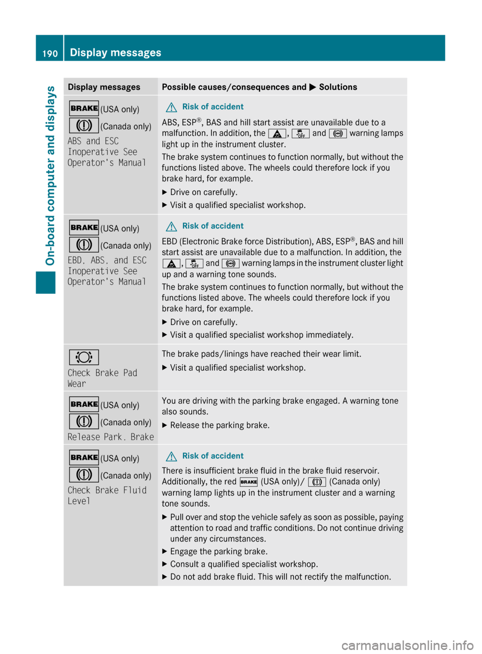 MERCEDES-BENZ C-Class 2011 W204 User Guide Display messagesPossible causes/consequences and M Solutions$ (USA only)
J (Canada only)
ABS and ESC 
Inoperative See 
Operators ManualGRisk of accident
ABS, ESP ®
, BAS and hill start assist are un