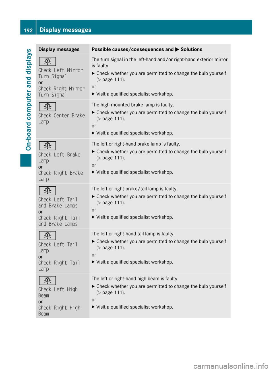 MERCEDES-BENZ C-Class 2011 W204 Owners Manual Display messagesPossible causes/consequences and M Solutionsb
Check Left Mirror 
Turn Signal
or
Check Right Mirror 
Turn SignalThe turn signal in the left-hand and/or right-hand exterior mirror
is fau