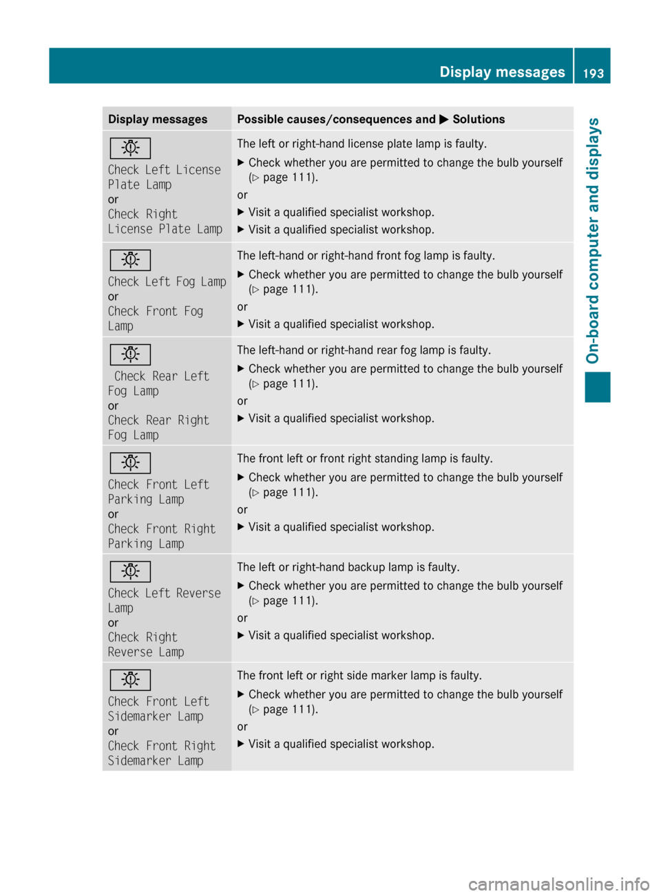 MERCEDES-BENZ C-Class 2011 W204 Owners Manual Display messagesPossible causes/consequences and M Solutionsb
Check Left License 
Plate Lamp
or
Check Right 
License Plate LampThe left or right-hand license plate lamp is faulty. XCheck whether you a