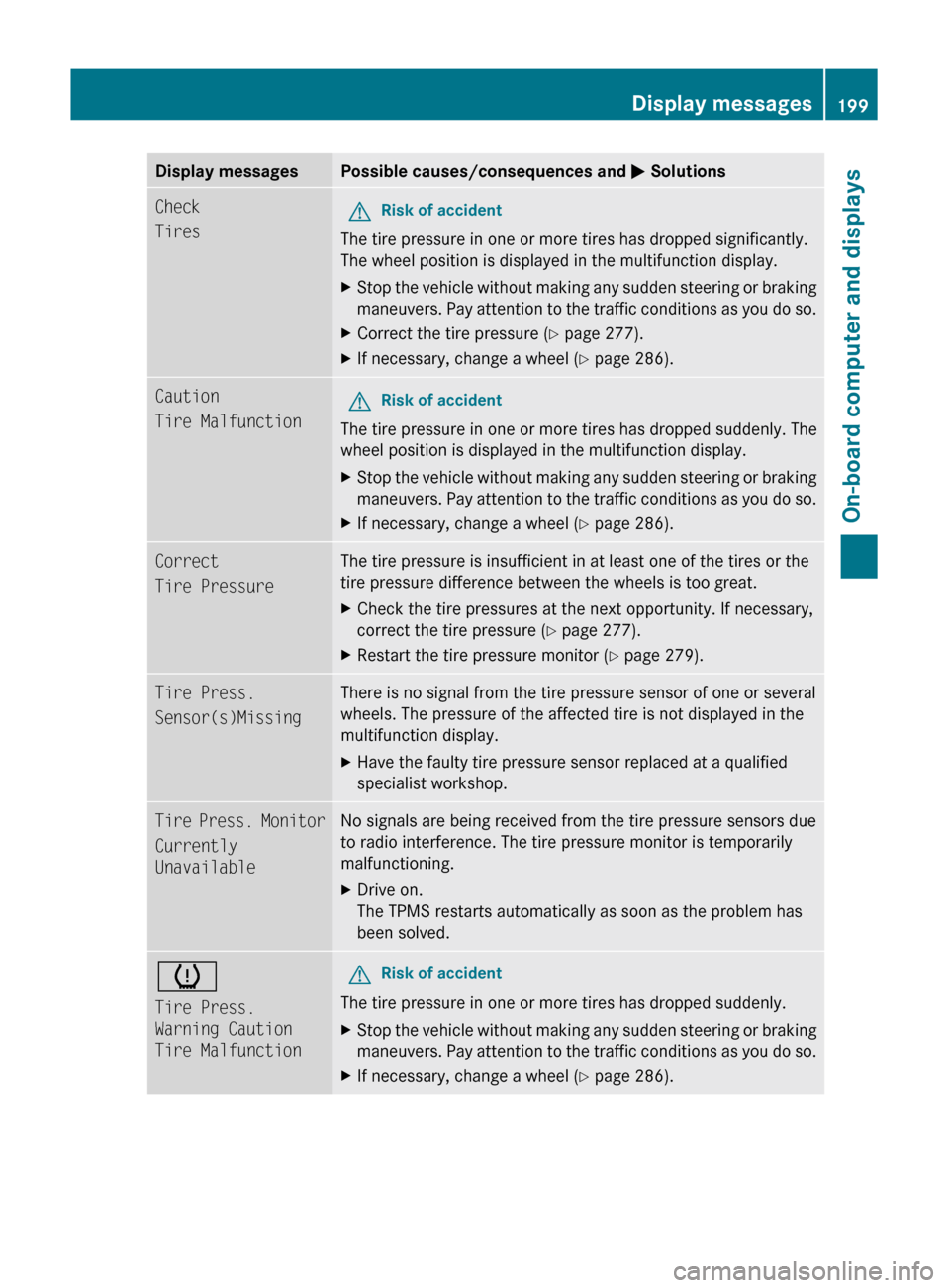 MERCEDES-BENZ C-Class 2011 W204 Owners Manual Display messagesPossible causes/consequences and M SolutionsCheck
TiresGRisk of accident
The tire pressure in one or more tires has dropped significantly.
The wheel position is displayed in the multif