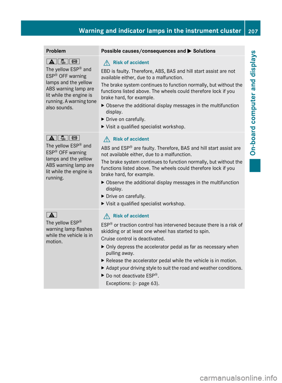 MERCEDES-BENZ C-Class 2011 W204 Service Manual ProblemPossible causes/consequences and M Solutionsäå!
The yellow ESP ®
 and
ESP ®
 OFF warning
lamps and the yellow
ABS warning lamp are
lit while the engine is
running. A warning tone
also sound