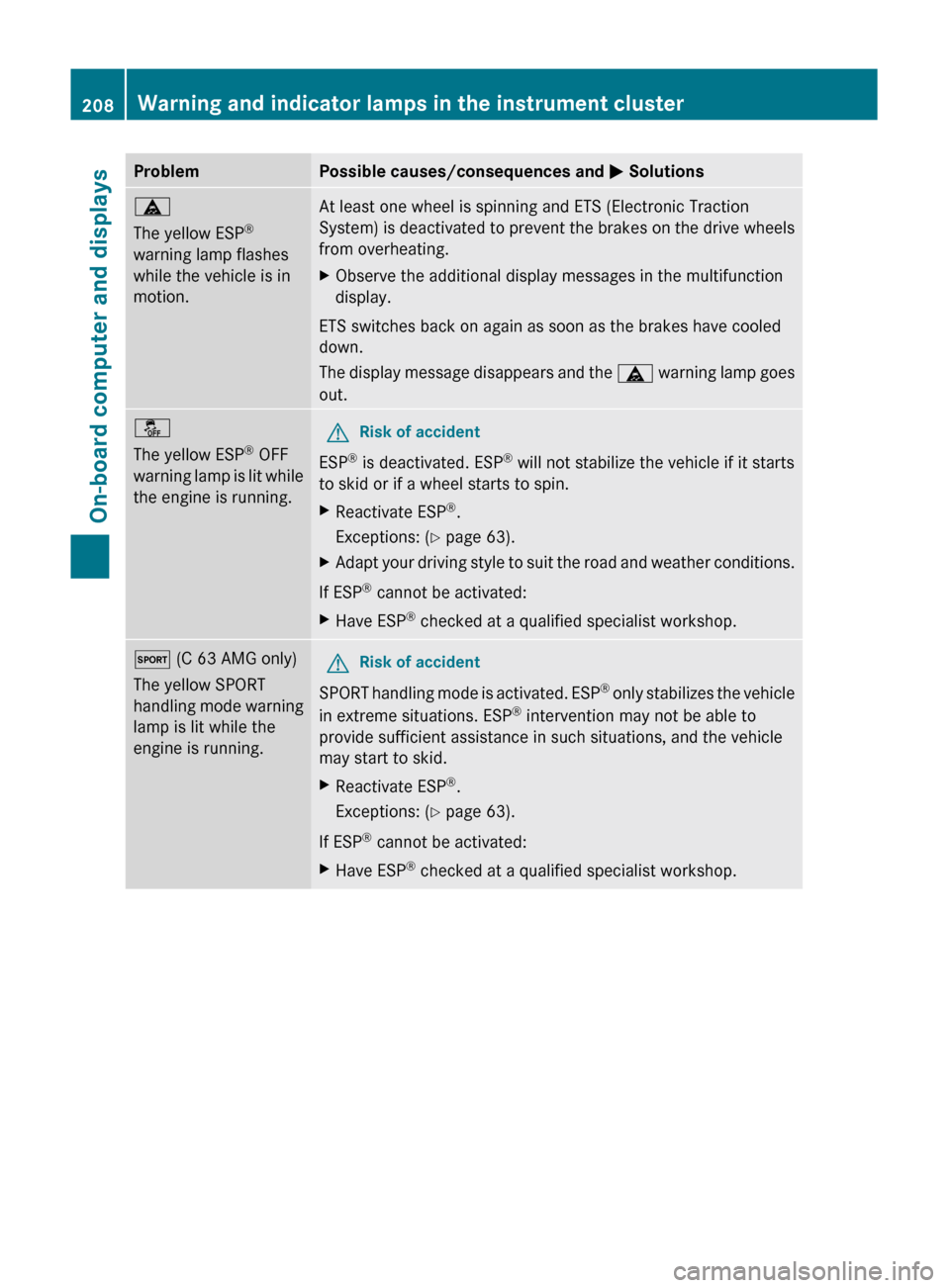 MERCEDES-BENZ C-Class 2011 W204 Service Manual ProblemPossible causes/consequences and M Solutionsä
The yellow ESP ®
warning lamp flashes
while the vehicle is in
motion.At least one wheel is spinning and ETS (Electronic Traction
System) is deact