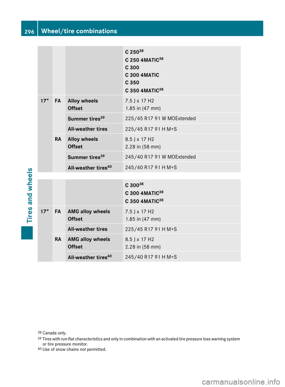 MERCEDES-BENZ C-Class 2011 W204 Manual PDF C 25038
C 250 4MATIC 38
C 300
C 300 4MATIC
C 350
C 350 4MATIC 3817"FAAlloy wheels
Offset7.5 J x 17 H2
1.85 in (47 mm)Summer tires 39225/45 R17 91 W MOExtendedAll-weather tires225/45 R17 91 H M+SRAAllo