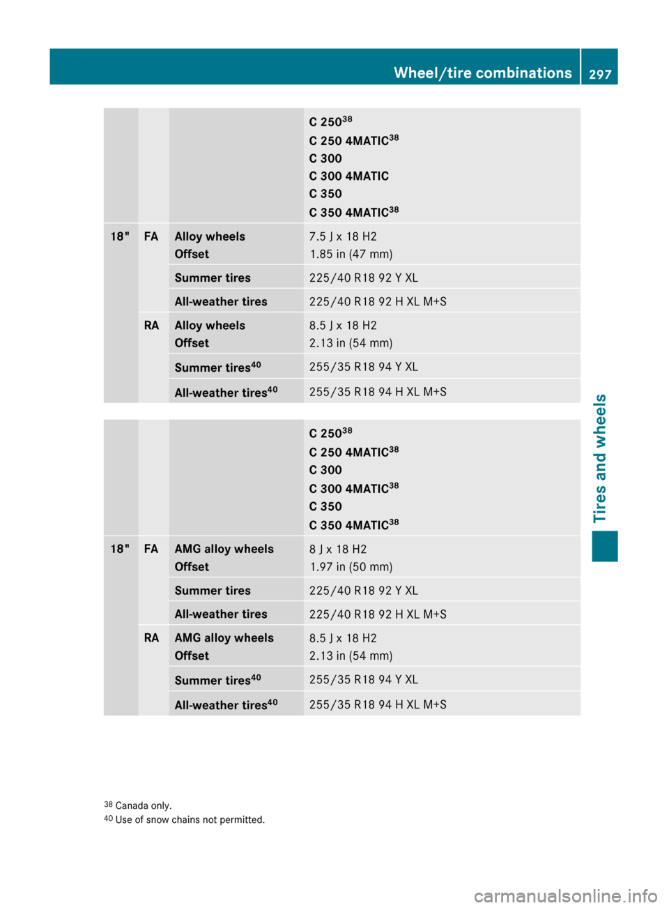 MERCEDES-BENZ C-Class 2011 W204 Manual PDF C 25038
C 250 4MATIC 38
C 300
C 300 4MATIC
C 350
C 350 4MATIC 3818"FAAlloy wheels
Offset7.5 J x 18 H2
1.85 in (47 mm)Summer tires225/40 R18 92 Y XLAll-weather tires225/40 R18 92 H XL M+SRAAlloy wheels