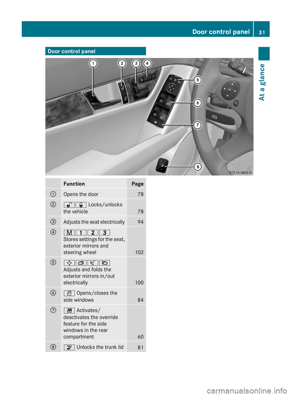 MERCEDES-BENZ C-Class 2011 W204 Owners Manual Door control panelFunctionPage:Opens the door78;%& Locks/unlocks
the vehicle
78
=Adjusts the seat electrically94?r 45=
Stores settings for the seat,
exterior mirrors and
steering wheel
102
A7 Zª\
Adj