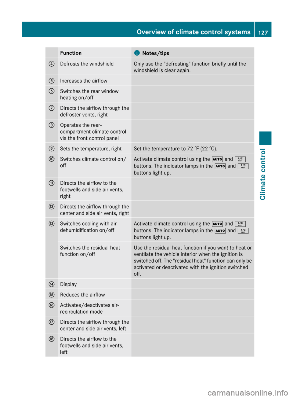MERCEDES-BENZ M-Class 2011 W164 Owners Manual FunctioniNotes/tips?Defrosts the windshieldOnly use the "defrosting" function briefly until the
windshield is clear again.AIncreases the airflowBSwitches the rear window
heating on/offCDirects the air