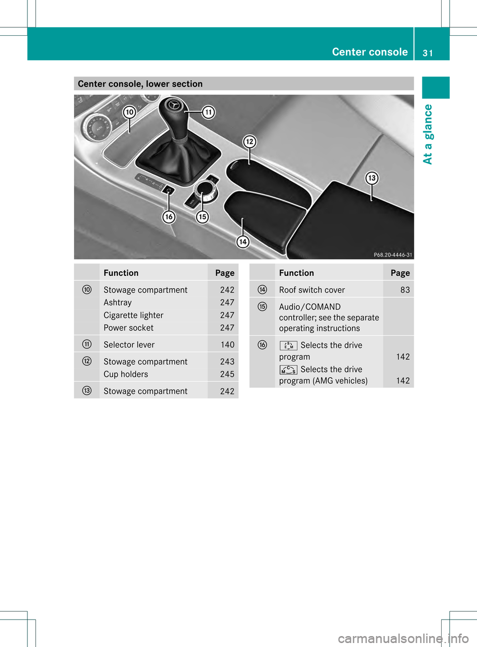 MERCEDES-BENZ SLK250 2012 R172 Owners Guide Center console, lower section
Function Page
0017
Stowage compartment 242
Ashtray 247
Cigarette lighter 247
Power socket 247
0018
Selector lever 140
0019
Stowage compartment 243
Cup holders 245
001A
St