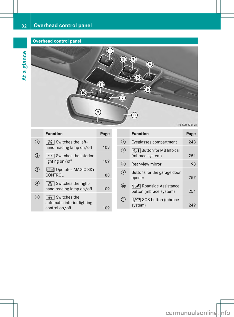 MERCEDES-BENZ SLK350 2012 R172 Owners Guide Overhea
dcontrol panel Function Page
0002
0010
Switches the left-
hand reading lamp on/off 109
0003
0002
Switches the interior
lighting on/off 109
0023
000C
Operates MAGIC SKY
CONTROL 88
0022
0010
Swi