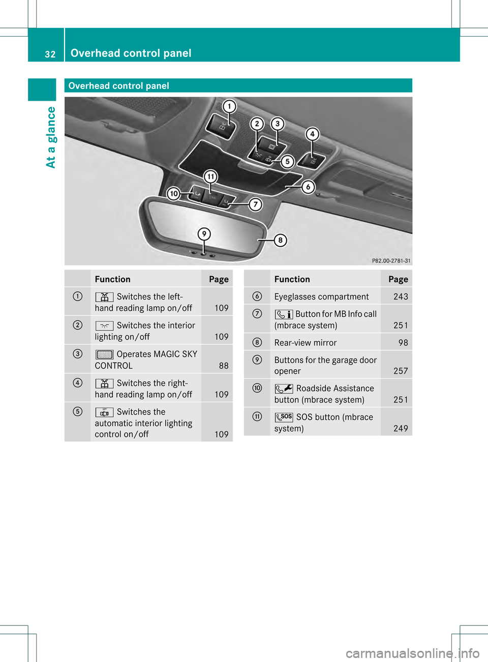 MERCEDES-BENZ SLK55AMG 2012 R172 Owners Manual Overhea
dcontrol panel Function Page
0002
0010
Switches the left-
hand reading lamp on/off 109
0003
0002
Switches the interior
lighting on/off 109
0023
000C
Operates MAGIC SKY
CONTROL 88
0022
0010
Swi