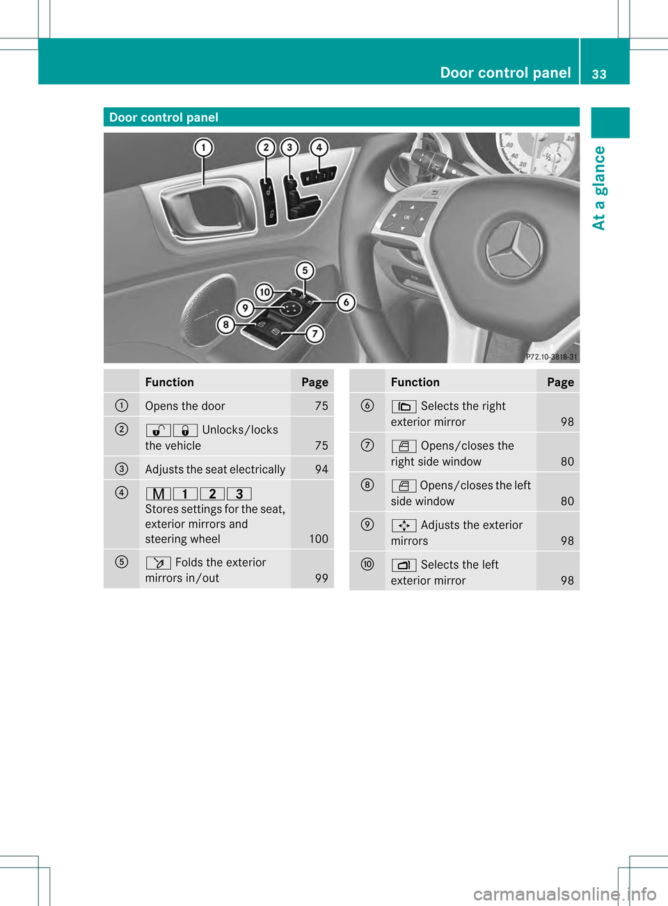 MERCEDES-BENZ SLK350 2012 R172 Owners Guide Door control panel
Function Page
0002
Opens the door 75
0003
0010000F
Unlocks/locks
the vehicle 75
0023
Adjusts the seat electrically 94
0022
0014000F000B
Stores settings fo
rthe seat,
exterior mirror