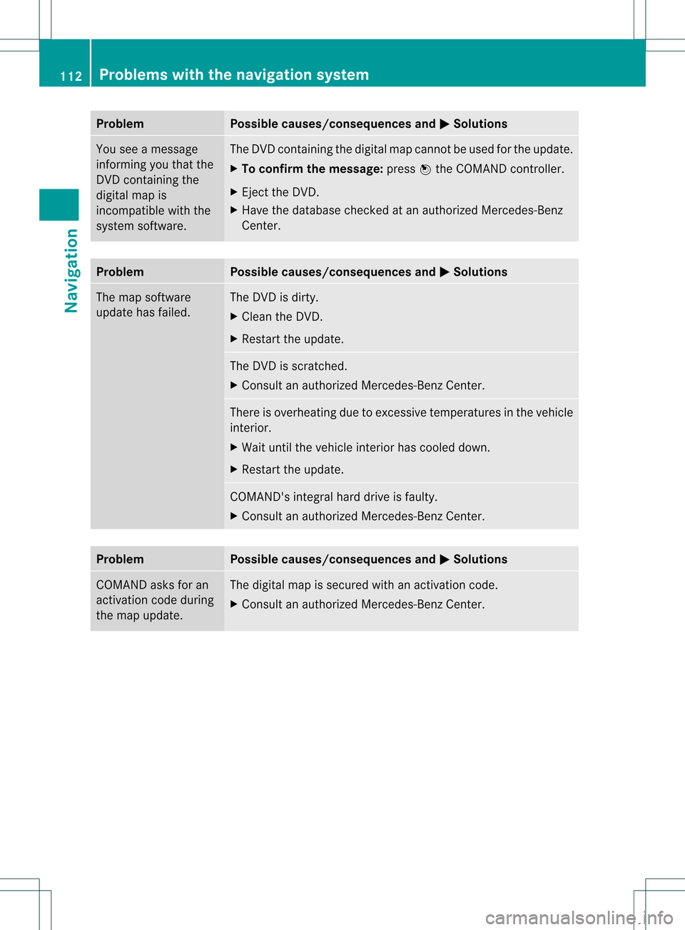 MERCEDES-BENZ SLK-Class 2012 R172 Comand Manual Problem Possible
causes/co nsequences andM Solutions
You
seeamessage
informin gyou that the
DVD containing the
digital mapis
incompatible withthe
system software. The
DVD containing thedigital mapcann